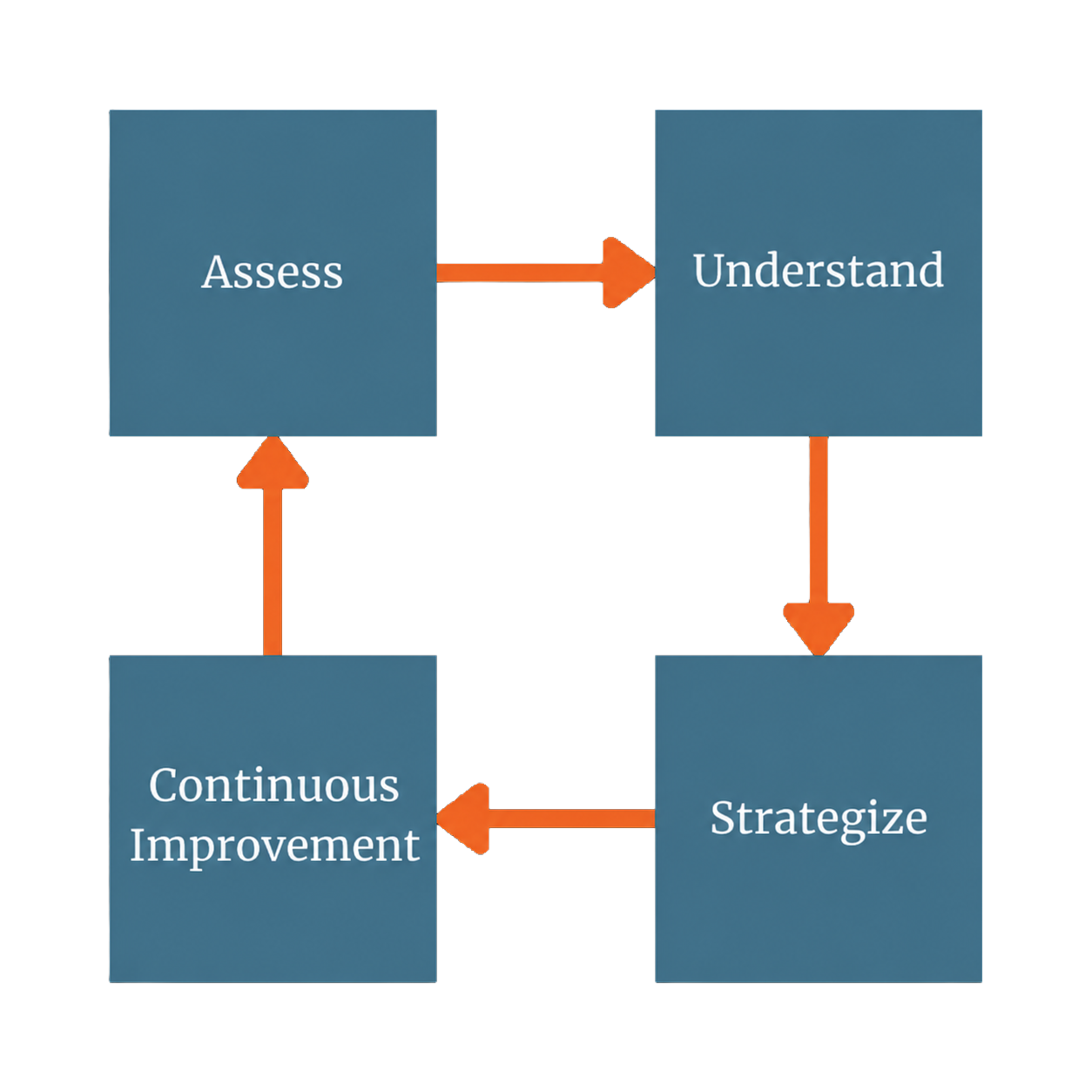 Strategic IT Roadmapping for Non Profits