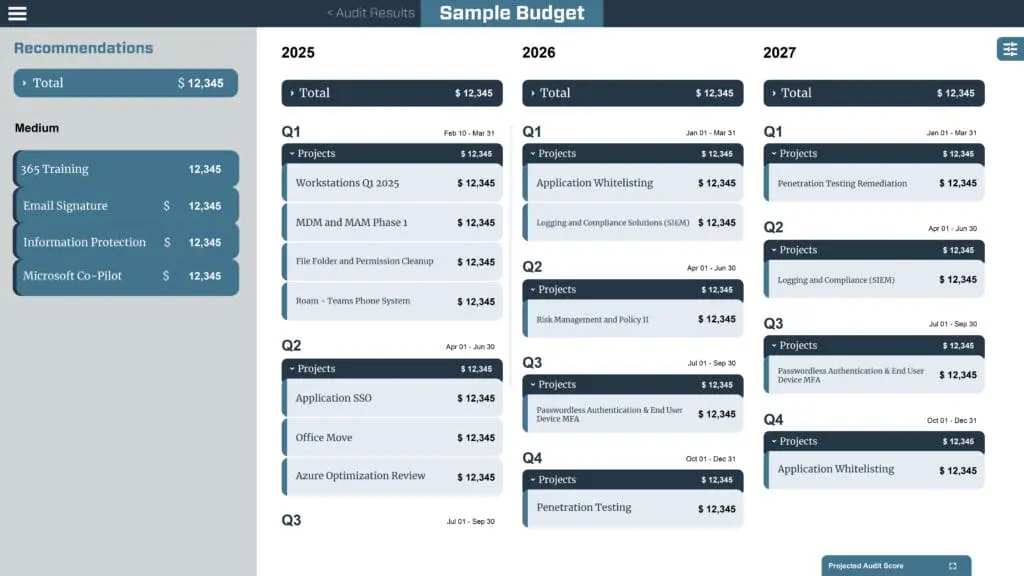 Budgeting in IT Roadmapping
