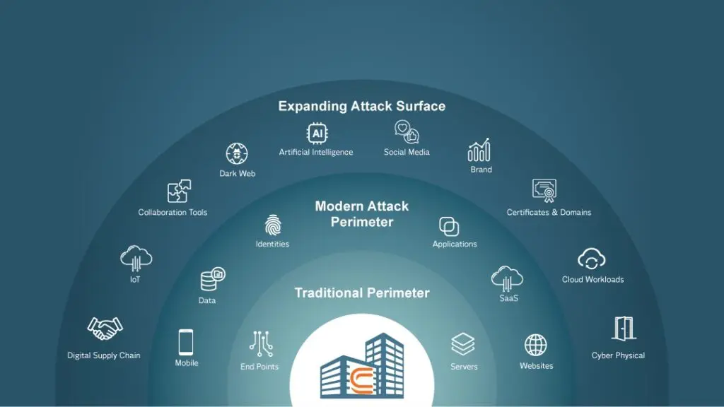Expanding Attack Surface graphic by Convergence Networks