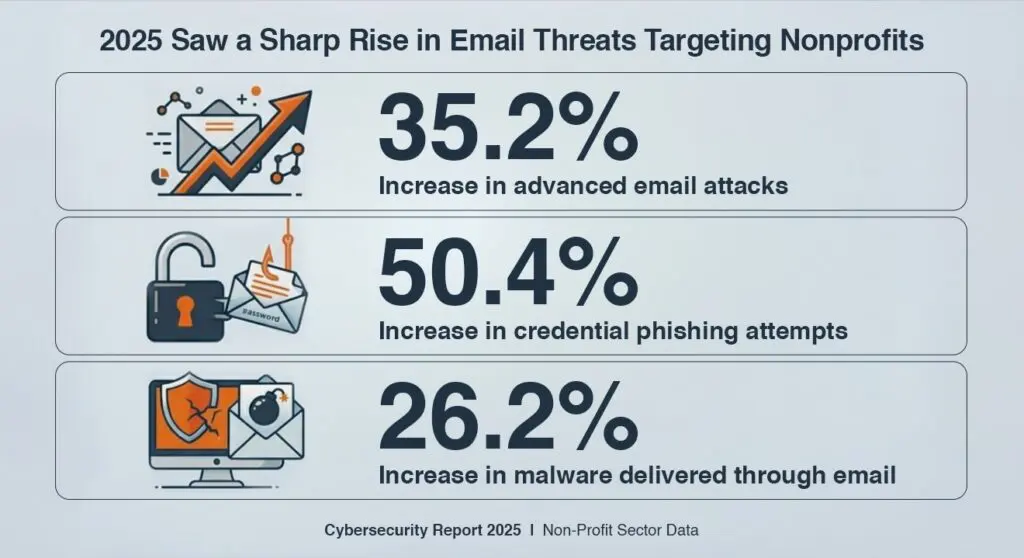 2025 nonprofit cybersecurity stats showing 35.2% rise in email attacks, 50.4% increase in phishing, and 26.2% malware growth