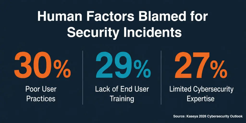 Human error remains the biggest cybersecurity concern