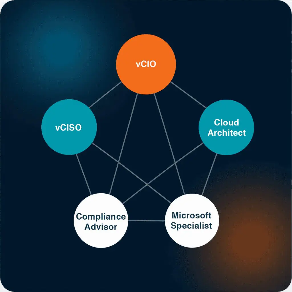 Our IT consultancy services connect you with vCIO leadership and specialized expertise across cybersecurity, cloud, Microsoft, and compliance.