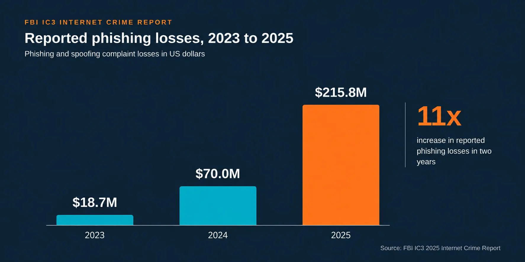 Cybersecurity Awareness Month 2026: FBI IC3 data shows reported phishing losses rising from US$18.7 million in 2023 to US$215.8 million in 2025.