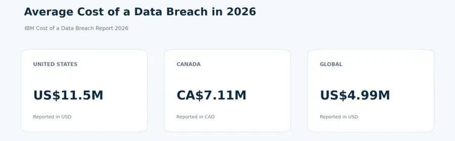 Cybersecurity Awareness Month 2026: IBM data breach costs average US$11.5 million in the US, CA$7.11 million in Canada, and US$4.99 million globally.