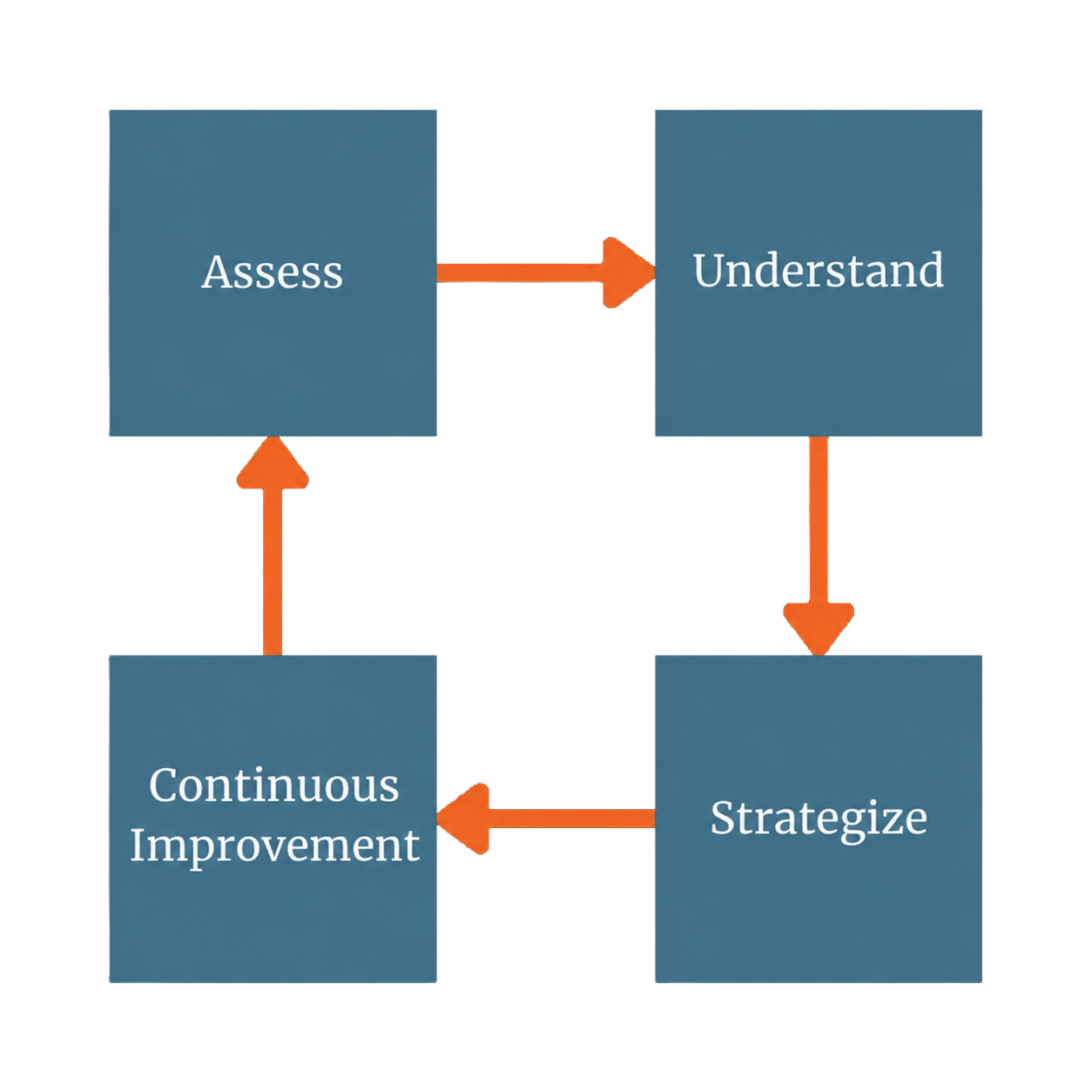Strategic IT Roadmapping for Non Profits