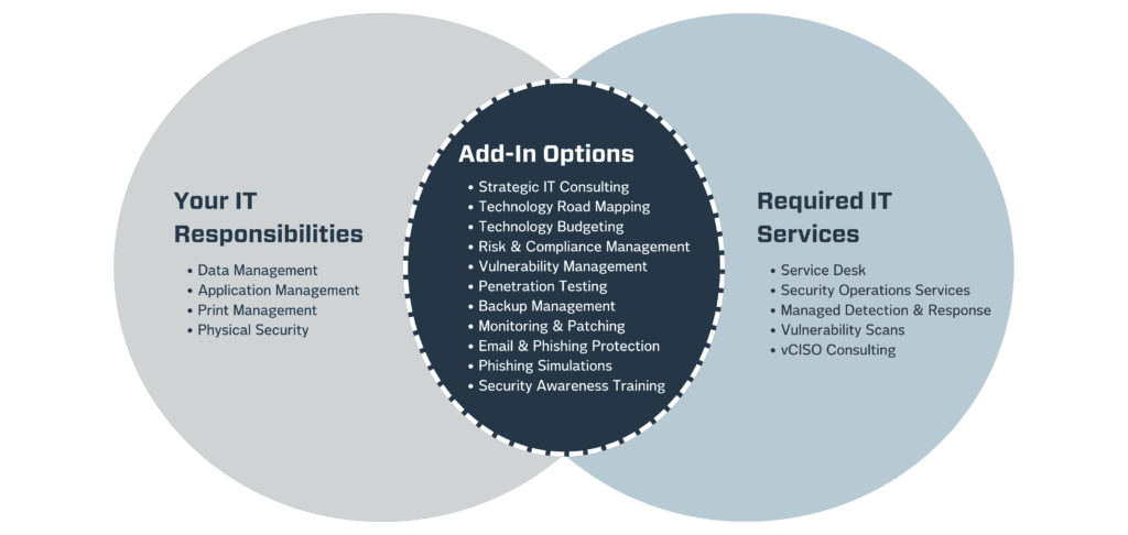 IT Outsourcing Services Diagram - Convergence Networks