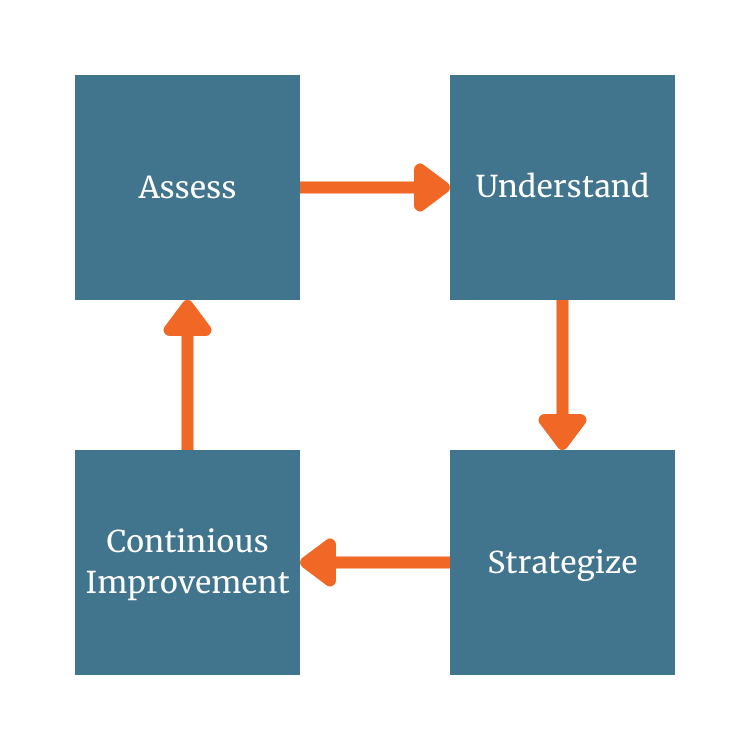 IT Road Mapping - The Strategic Planning Process