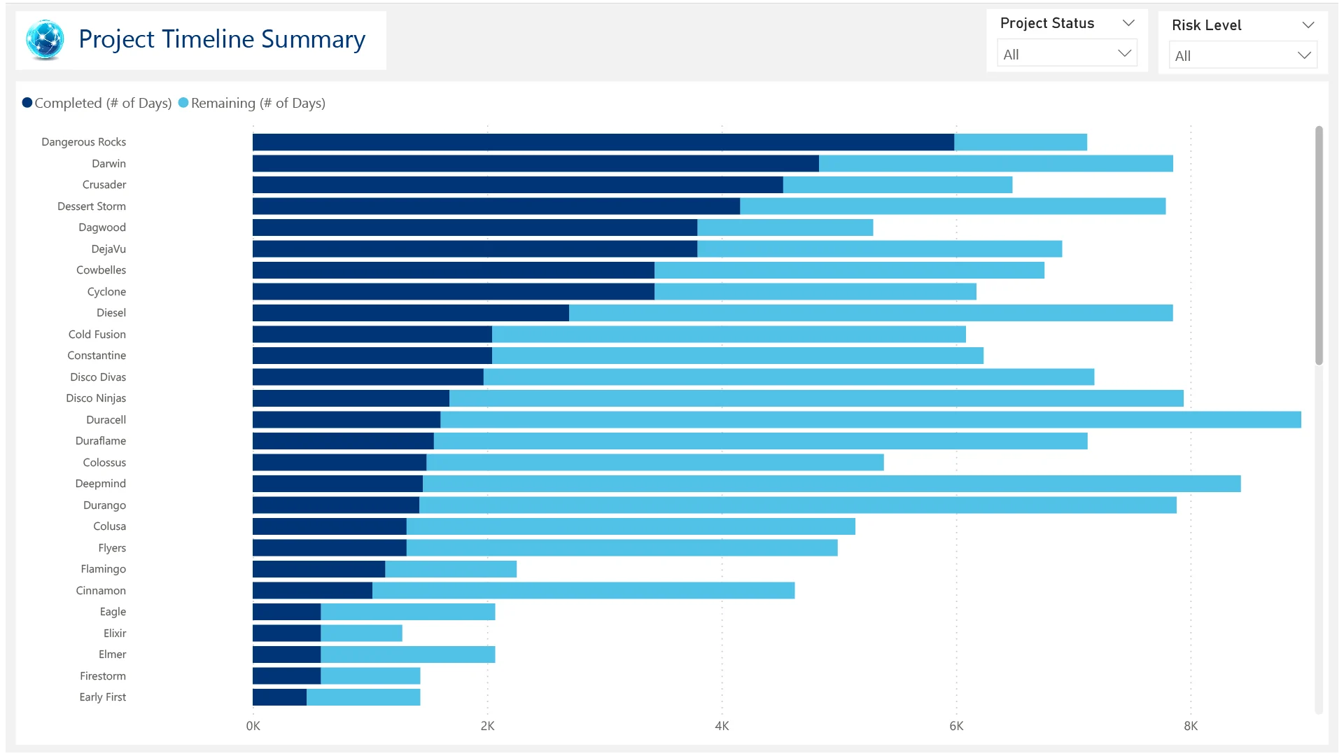 Project Timeline Summary Dashboard - Data Analytics - Convergence Networks