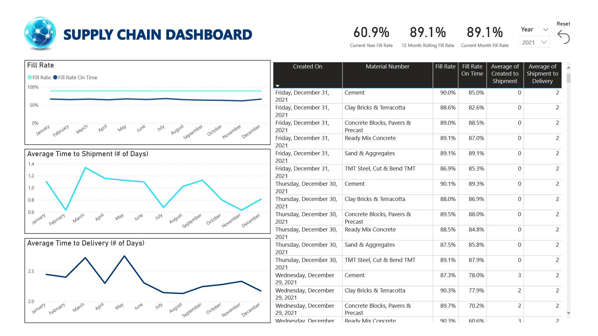 Supply Chain Dashboard - Data Analytics - Convergence Networks
