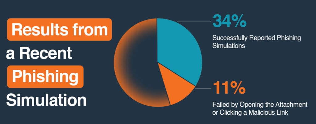 Pie chart showing phishing simulation results with 34 percent reporting and 11 percent failing