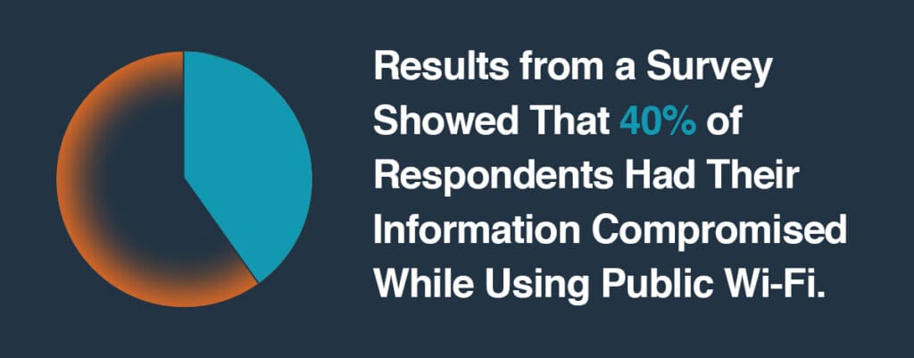 Pie chart showing 40 percent of users had data compromised while using public Wi-Fi