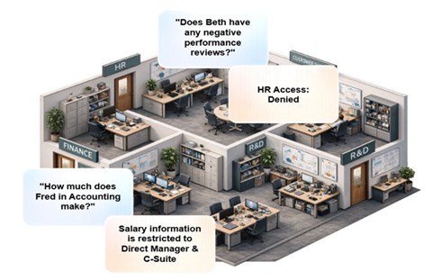 AI Integrated with proper Access control