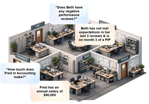 Illustration showing employees being able to access sensitive information through AI