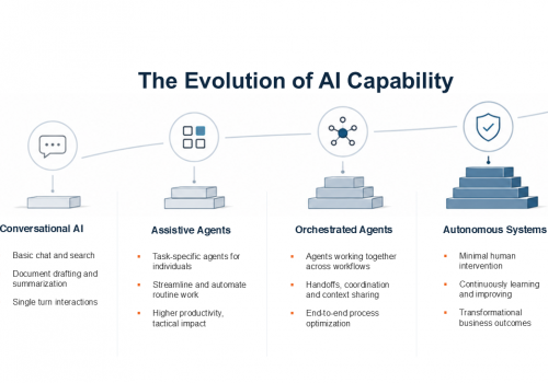 The Evolution of AI