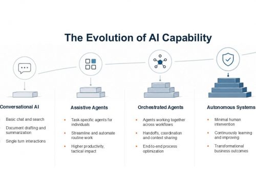 The Evolution of AI